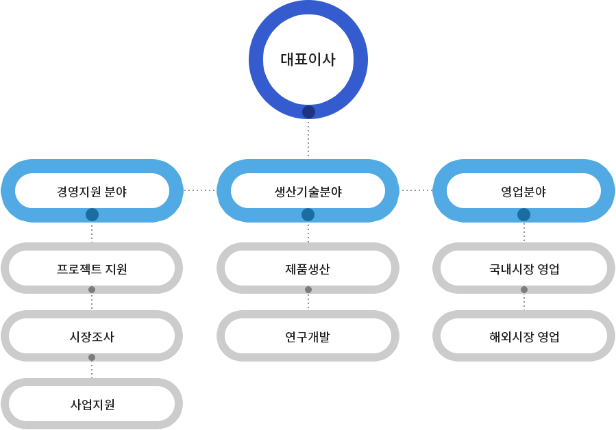 organization